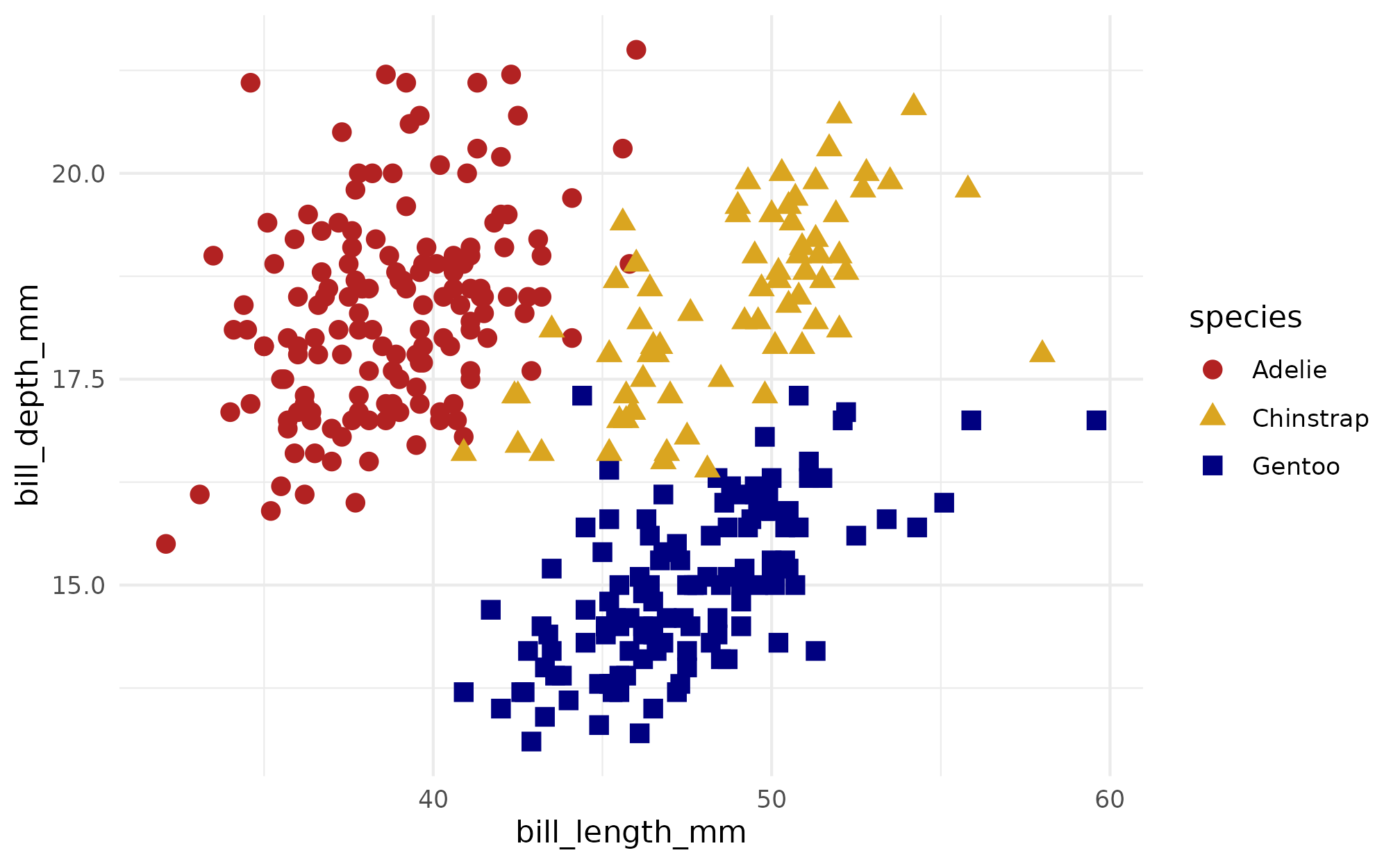 A scatter plot with bill length on the x-axis and bill depth on the y-axis. The shape and color of the points correspond to the species of penguin, with colors derived from our custom color palette. Adelie penguins are shown in red circles, Chinstrap penguins in yellow triangles, and Gentoo penguins in blue squares.