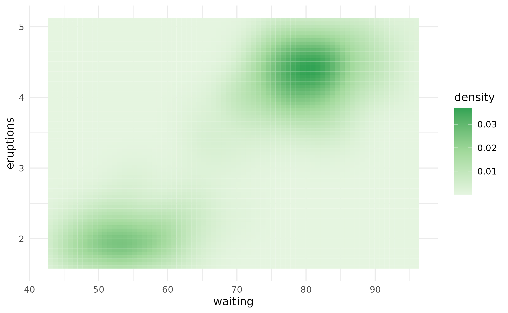 The same heatmap as the previous figure, but instead of the fill using a palette based on Fearless (Taylor's Version), the color palette goes from light green to dark green.