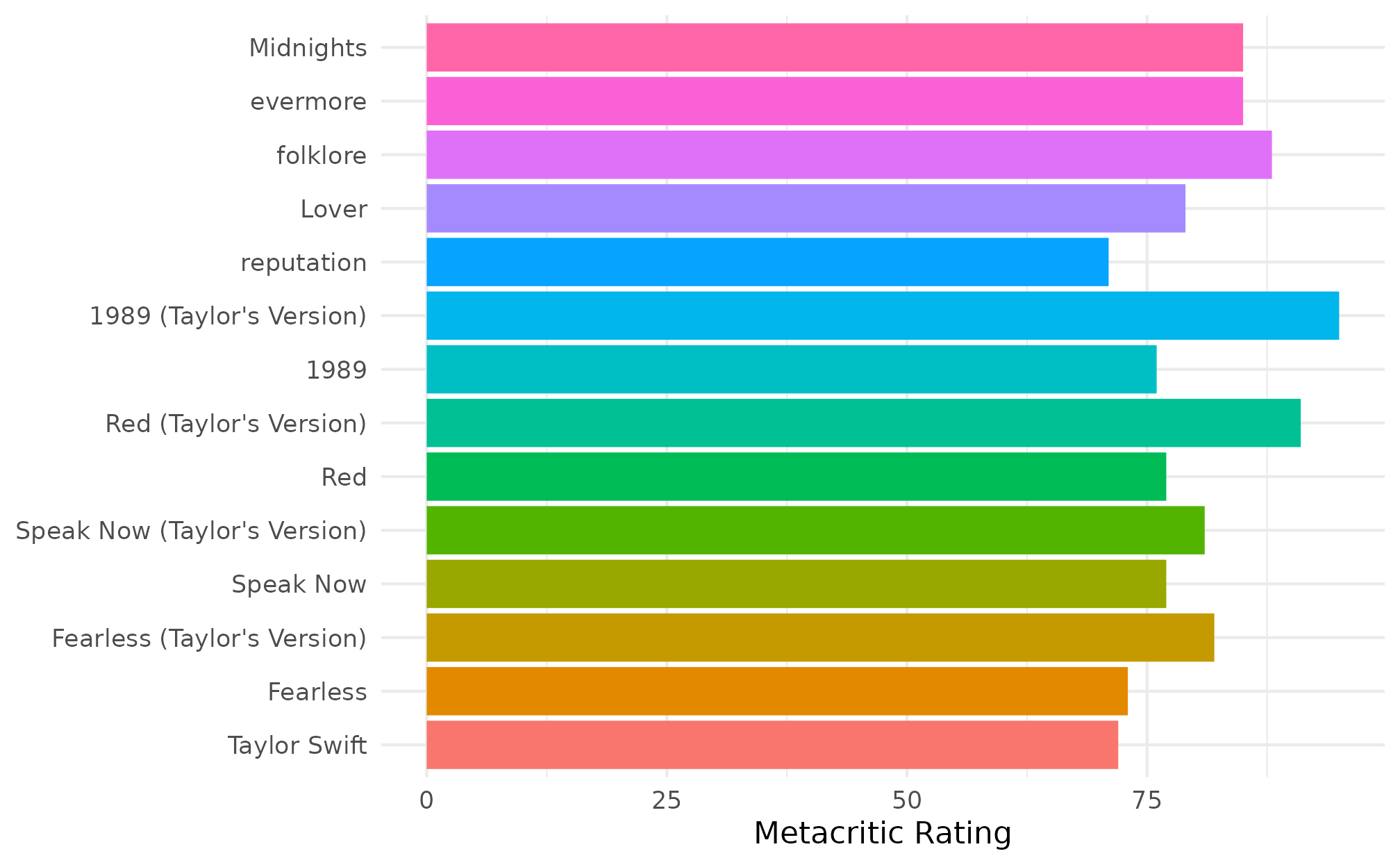 A bar graph with the Metacritic rating on the x-axis and the album name on the y-axis. Color has been assigned to each bar such that each bar is filled with a color. The colors follow the {ggplot2} default, resulting in a rainbow-like palette.