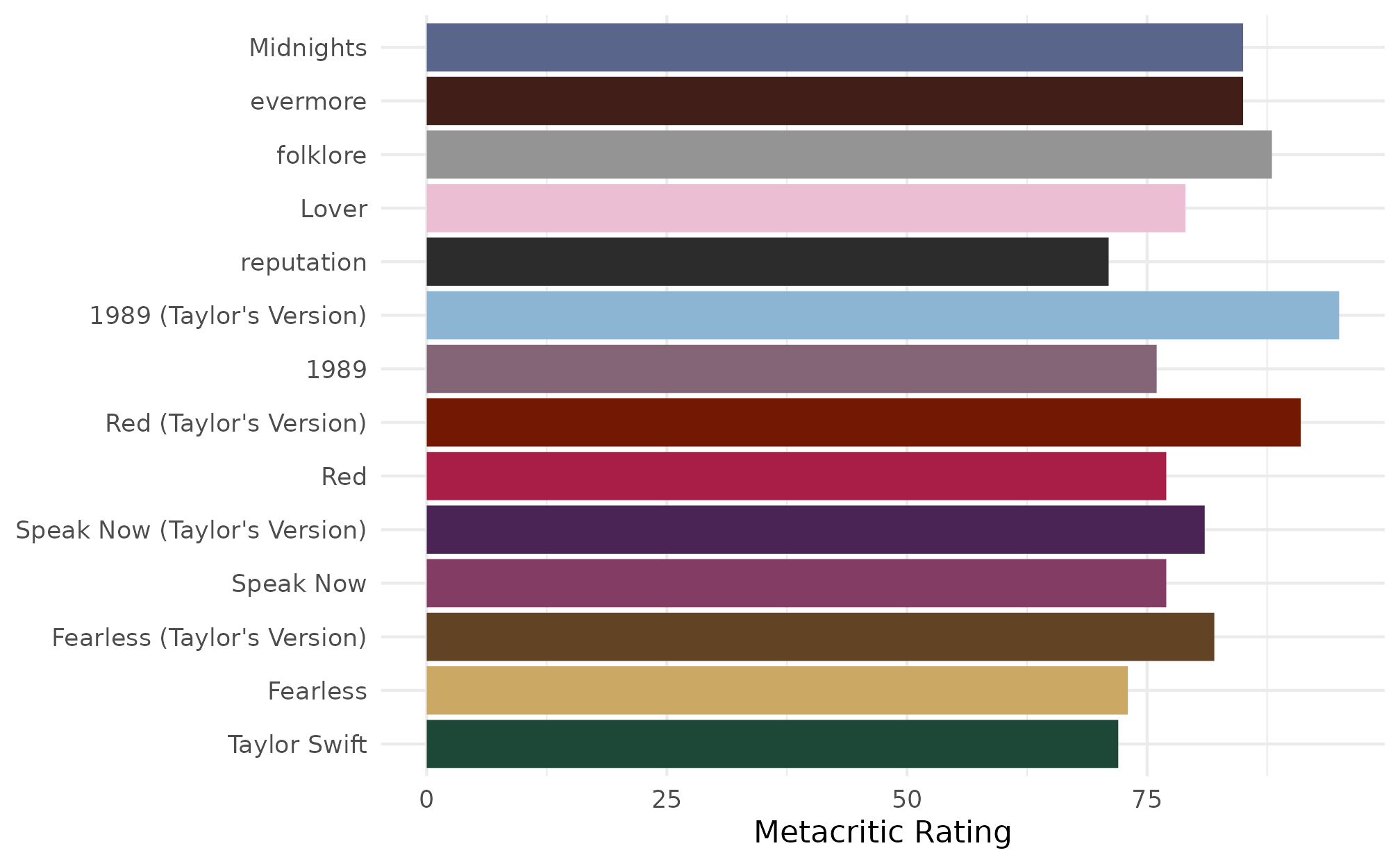 The same bar graph as the previous image, instead of using the default colors, each bar for each album is filled with a color from that album's cover.