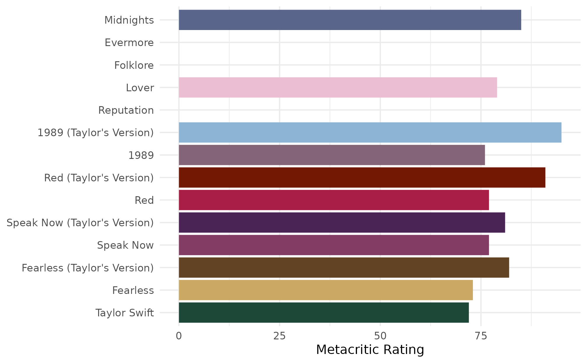 A bar graph with the Metacritic rating on the x-axis and the album name on the y-axis. Color has been assigned to each bar such that each bar is filled with a color. The colors for each bar a based on the ablum cover. On y-axis, evermore, folklore, and repuation, have been spelled in title case, rather than lower case, resulting in no bar showing for these albums.