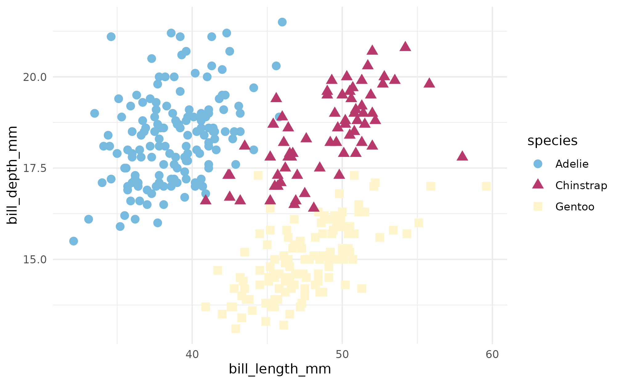 A scatter plot with bill length on the x-axis and bill depth on the y-axis. The shape and color of the points correspond to the species of penguin, with colors derived from the color palette for Lover.