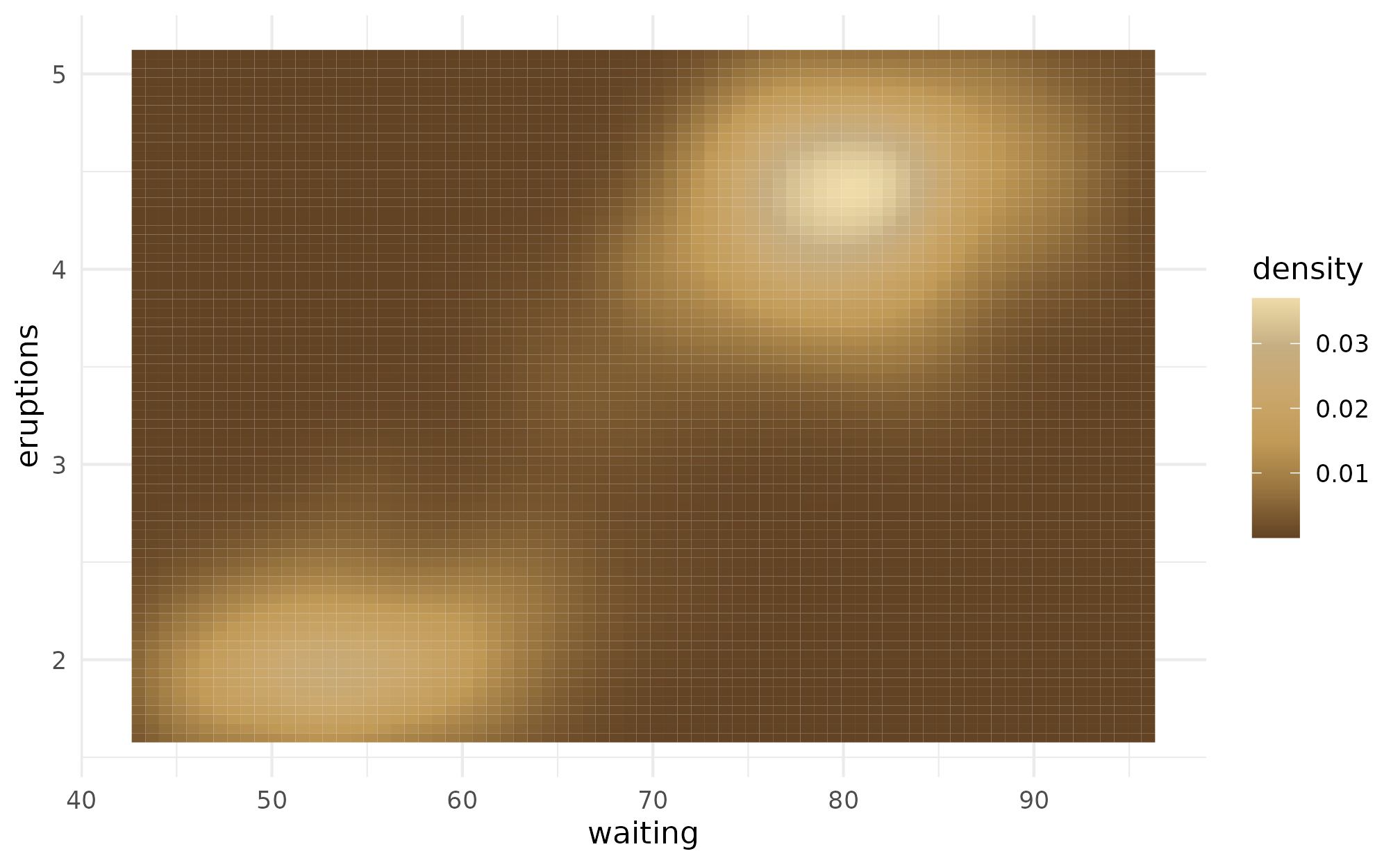 A heatmap showing a positive relationship between the waiting time between eruptions and the length of eruptions at the Old Faithful geyser. The heat map is colored using the palette based on Fearless (Taylor's Version), which moves from a dark golden brown for low density combinations up to bright gold for high density combinations.