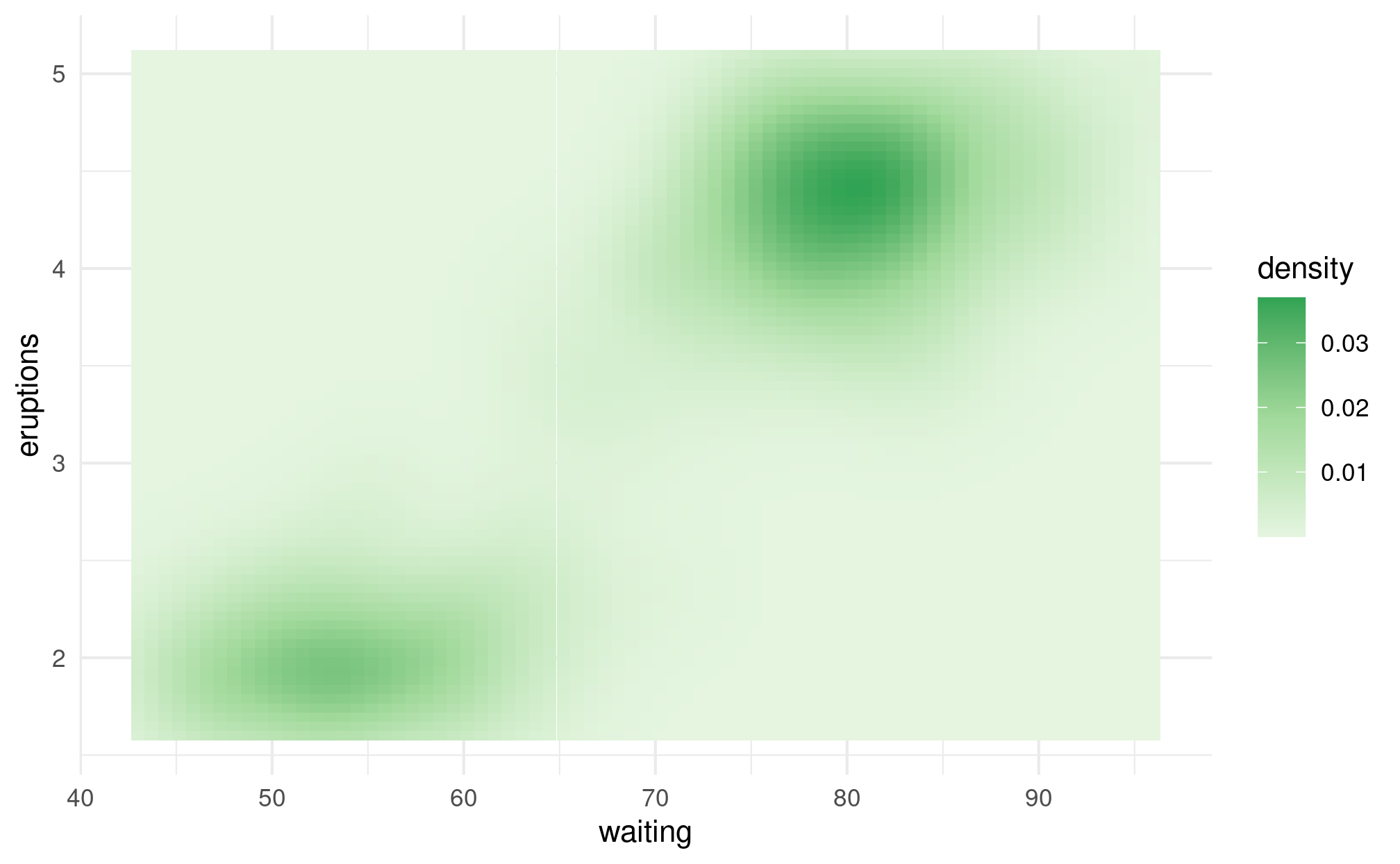 The same heatmap as the previous figure, but instead of the fill using a palette based on Fearless (Taylor's Version), the color palette goes from light green to dark green.