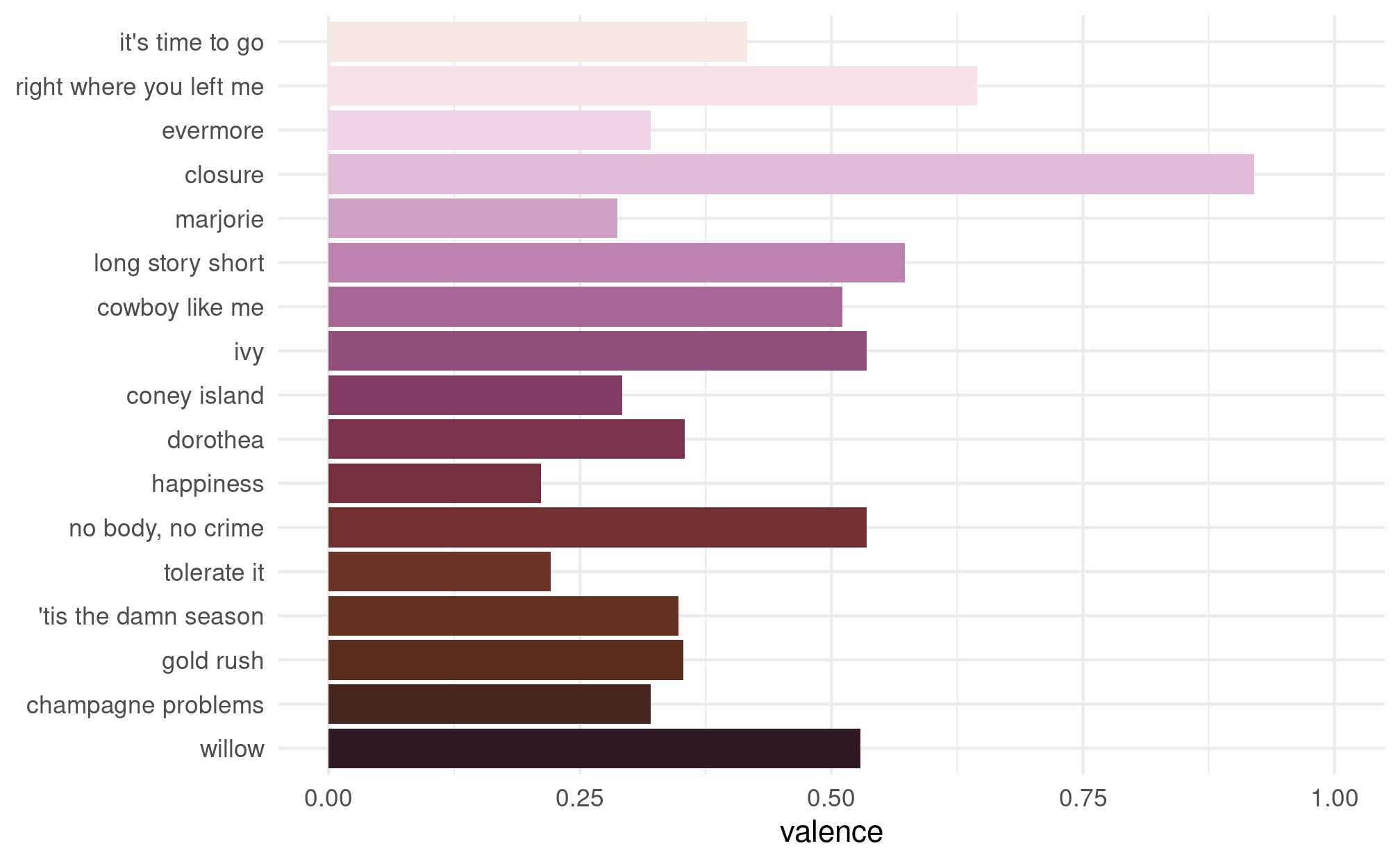 The same bar graph as the previous two figures, but the colros of the bars have been updated to use a palette inspired by the album cover of Speak Now. The palette starts with a dark burnt red and then moves to purple and finally a light pink.