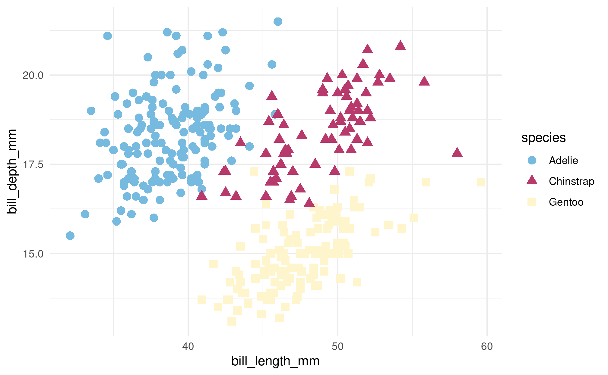 A scatter plot with bill length on the x-axis and bill depth on the y-axis. The shape and color of the points correspond to the species of penguin, with colors derived from the color palette for Lover.