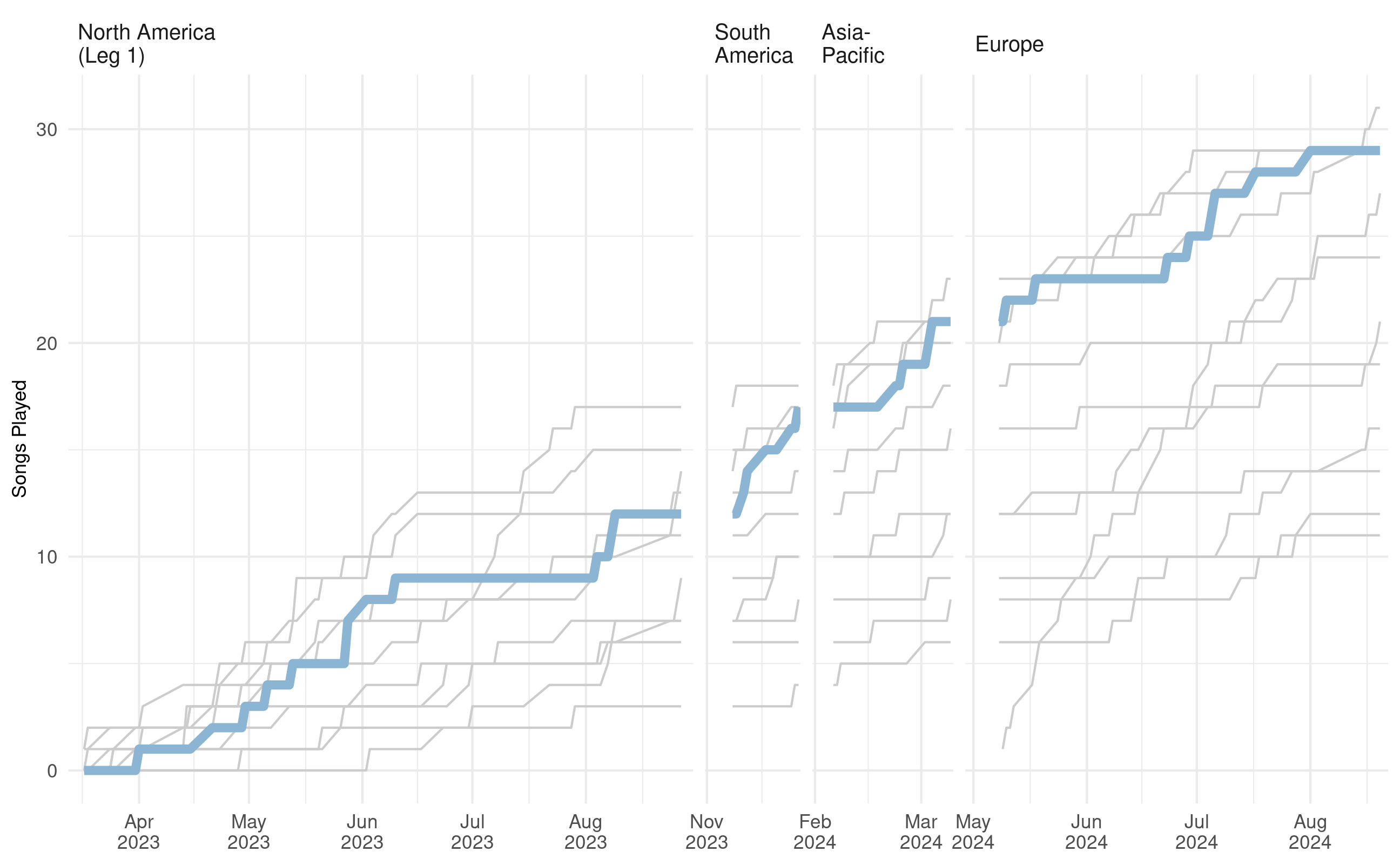 A series of line plots showing the increases in the total number of songs from each album that Taylor has played as surprise songs during The Eras Tour.