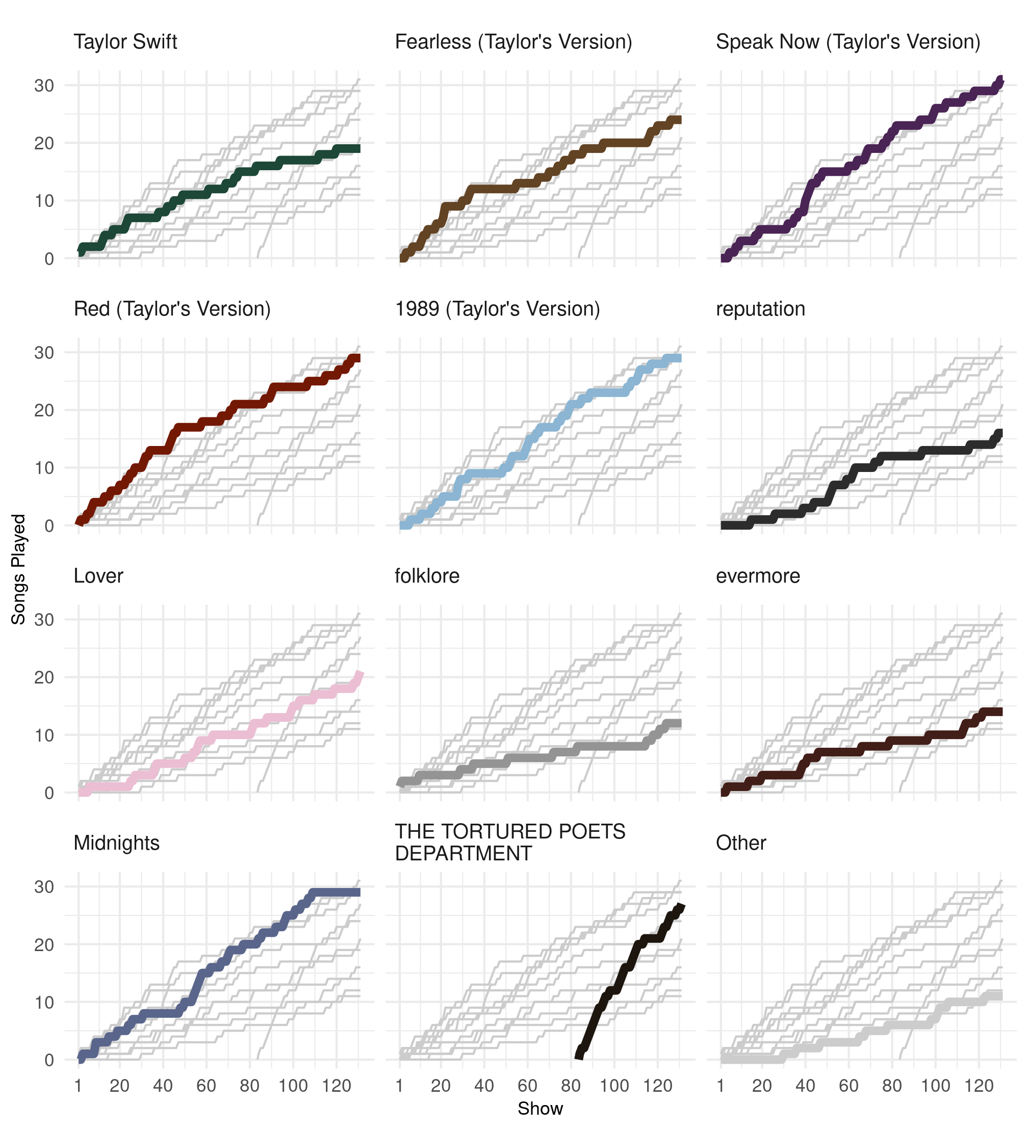 A series of line plots showing the increases in the total number of songs from each album that Taylor has played as surprise songs during The Eras Tour.