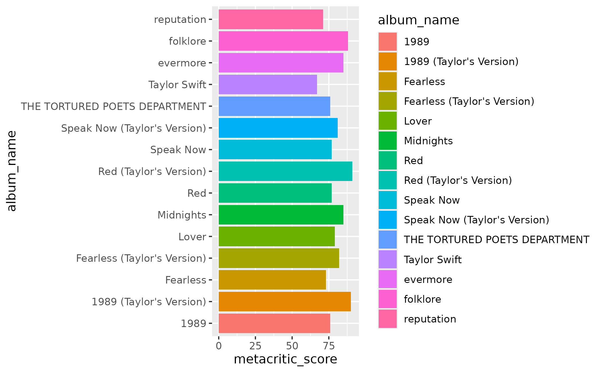 Taylor Swift colour scale for album comparisons — scale_fill_albums ...